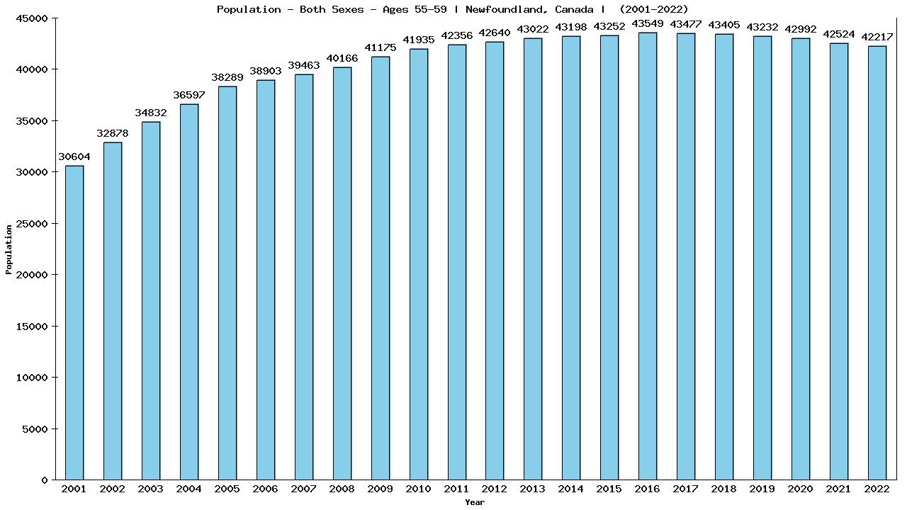 Graph showing Populalation - Male - Aged 55-59 - [2000-2022] | Newfoundland, Canada